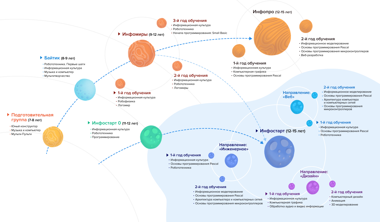 Траектория обучения